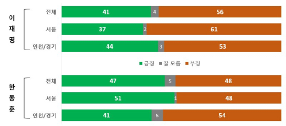 더불어민주당 이재명 대표ㆍ국민의힘 한동훈 비대위원장 직무수행 평가 〈출처:JTBC-메타보이스〉 