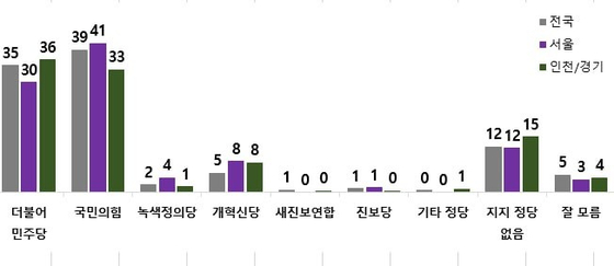 정당지지율 비교〈출처:JTBC-메타보이스