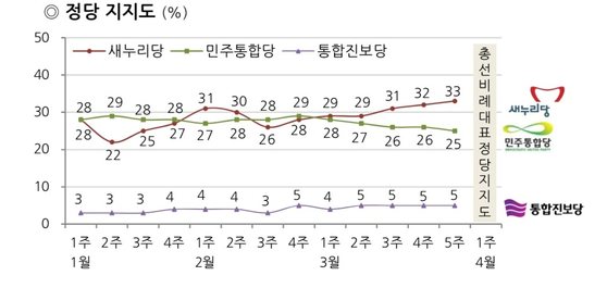  〈한국갤럽 데일리 정치지표 제12호ㆍ2012년 4월 1주〉 2012년 4월 2~6일ㆍ휴대전화 RDD 조사ㆍ유효표본 1,708명ㆍ표본오차 ±2.4%포인트(95% 신뢰수준)ㆍ응답률 17%