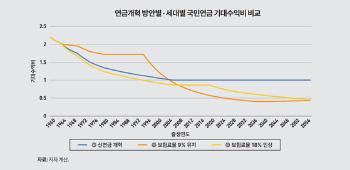 KDI “기존 연금과 미래 연금 분리“…국민연금 구조개혁 제안