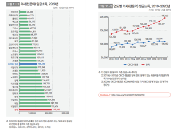 보건복지부 자료(OECD Health Statistics 2022). 〈사진=보건복지부〉