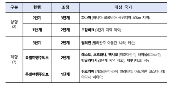 2024년 상반기 국가별 여행경보단계 수시조정 결과. 〈자료=외교부 제공〉