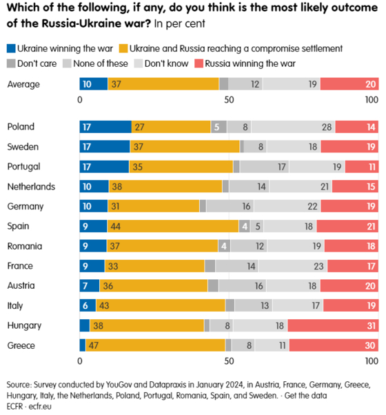 유럽외교협회가 공개한 여론조사에서 '러시아가 전쟁에서 이긴다'고 본 유럽인이 '우크라이나가 이긴다'고 본 유럽인의 두 배였다. 〈사진=ECFR〉