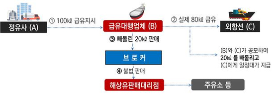 해상면세유 불법유통 거래 흐름