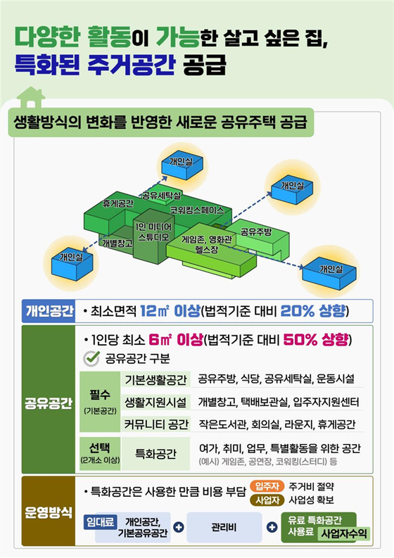 서울시 1인 가구 공유주택 사업체계