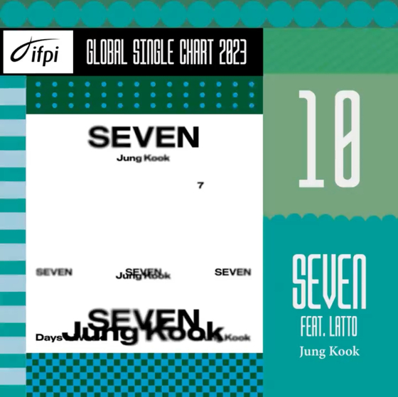 그룹 방탄소년단 정국이 곡 'Seven (feat. Latto)'으로 국제음반산업협회(IFPI)의 '2023 글로벌 싱글 차트' 10위에 올랐다. 