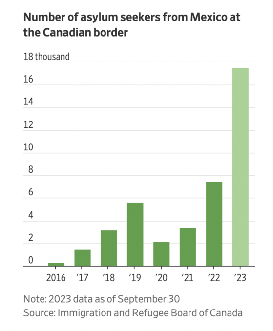 캐나다 국경에서 망명 신청한 멕시코인 증가 추이 (월스트리트저널)