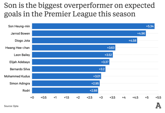 손흥민은 올시즌 기대득점보다 5.34골을 더 넣어 프리미어리그에서 '기대 득점(xG) 대비 실제 득점이 가장 높은 선수로 꼽히고 있다. 통계=옵타, 그래픽=디애슬레틱