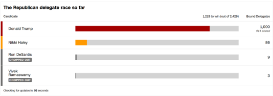 공화당 대선 경선 결과 〈사진=CNN 캡처〉