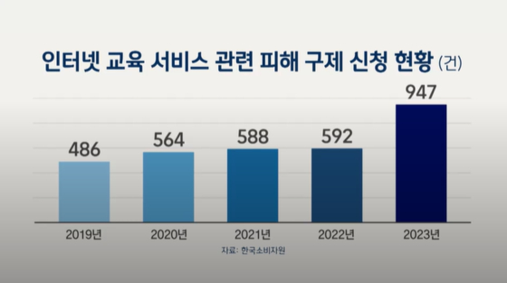 인터넷 교육 서비스 피해 구제 현황 〈자료제공=한국소비자원〉