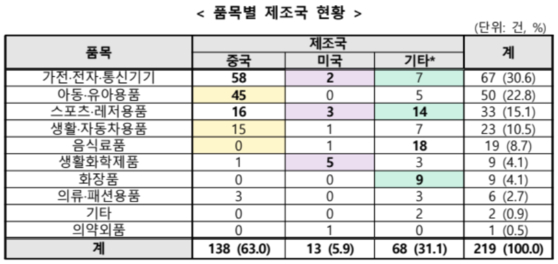 〈사진=한국소비자원〉