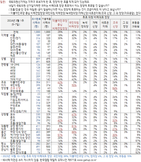 총선 투표 의향 비례대표 정당 결과 〈사진=한국갤럽〉