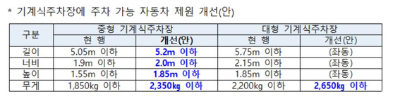 기계식 주차장에 주차 가능 자동차 제원 개선