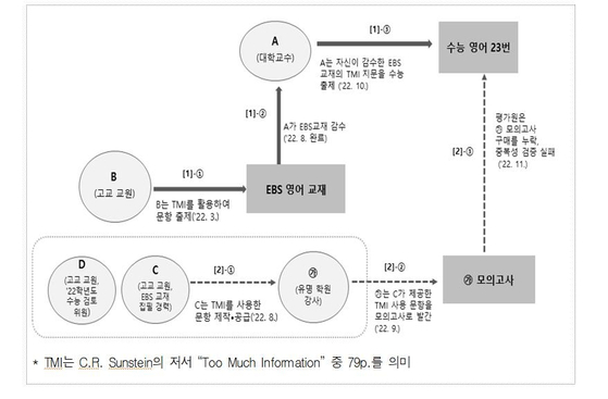 수능 영어 23번, EBS 교재 및 사설 모의고사 동일 지문 출제 과정