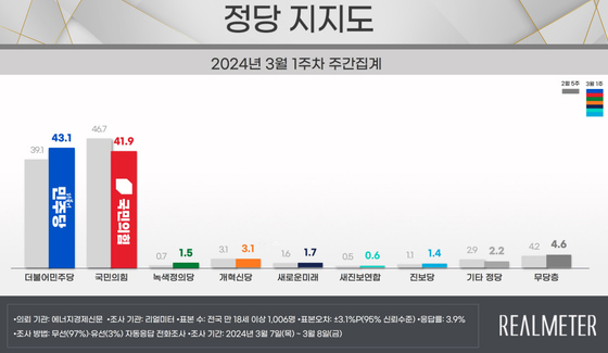 정당 지지도. 〈자료=리얼미터 제공〉