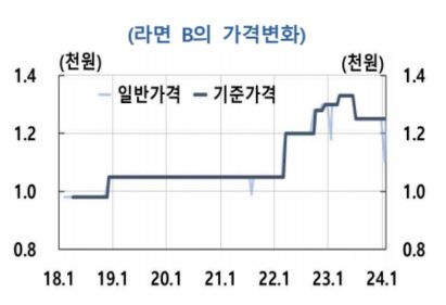 한국은행 〈팬데믹 이후 국내기업 가격조정행태 변화 특징과 영향〉 중 발췌