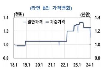 코로나 후 상품 가격 '더 자주' 올랐다...반년에 한번 인상