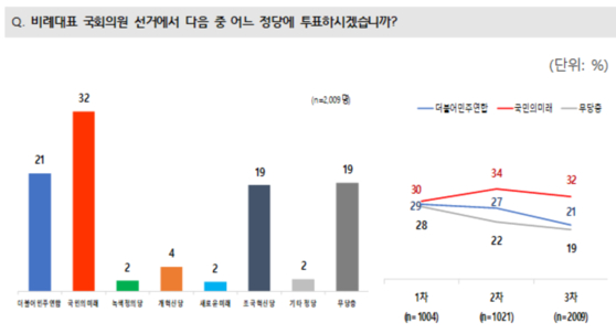 내일이 총선이라면 비례대표 국회의원 투표에서 어느 정당 후보를 선택하시겠습니까. 〈출처: JTBC-메타보이스