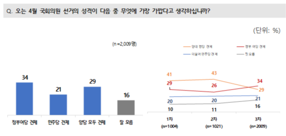 이번 총선의 성격이 다음 중 어디에 가장 가깝다고 생각하십니까. 〈출처 : JTBC-메타보이스〉