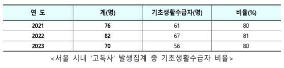 서울 시내 고독사 발생 집계 중 기초생활수급자 비율 〈사진=서울시〉