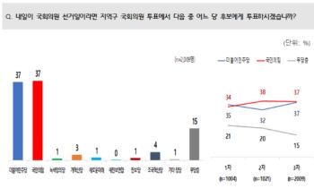 [여기2024]내일이 총선이라면 민주당 37% vs 국민의힘 37%...비례대표 조국혁신당 찍겠다 19%