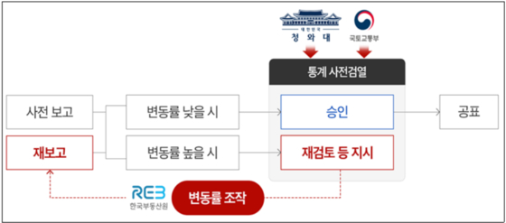 부동산 통계조작 과정 모식도. 〈사진=대전지검 제공〉