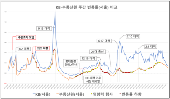 검찰은 그래프 상 빨간 점들이 몰려있는 지점이 주요 조작 시기라고 설명했다. 〈사진=대전지검 제공〉