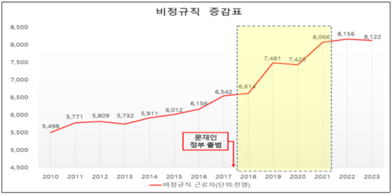 통계청은 2019년 비정규직이 급증했다는 발표를 앞두고 있었으나 당시 정부의 압력으로 병행조사 등이 보도자료에 언급됐다고 검찰은 밝혔다. 〈사진=대전지검 제공〉