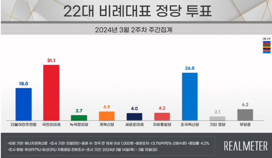 리얼미터 여론조사