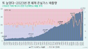 [박상욱의 기후 1.5] 탄소 배출 증가세 둔화, 기후변화 '덕분'?