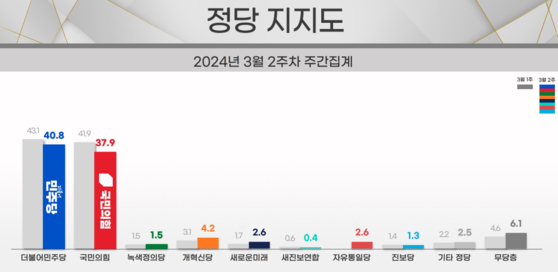 정당지지율. 〈사진=리얼미터 제공〉