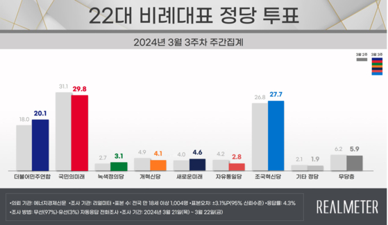 리얼미터 여론조사