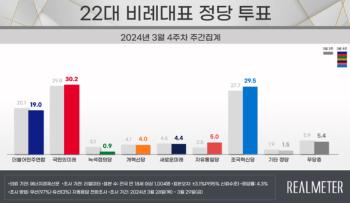 국민의미래 30.2%, 조국혁신 29.5%, 민주연합 19%ㅣ리얼미터