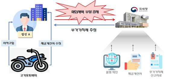 신고내용확인 및 부당환급 추징 사례