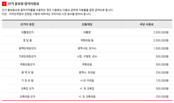 선거송 관련 음악사용료. 〈제공=한국음악저작권협회〉