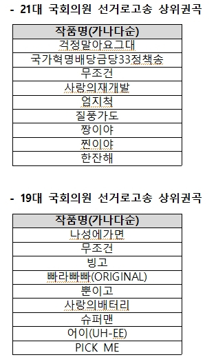 제21대·19대 국회의원 선거송 상위권 순위. 〈제공=한국음악저작권협회〉