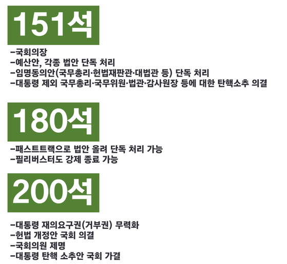 의석별 권한 〈그래픽=JTBC 뉴스들어가혁〉