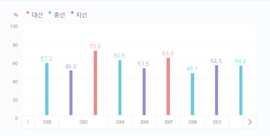 역대 전체 투표율 (출처=중앙선거관리위원회)