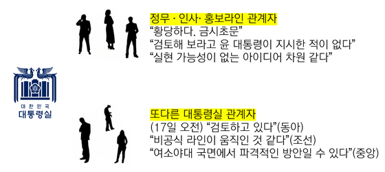 둘로 나뉜 '대통령실 관계자'의 반응 〈그래픽=JTBC 뉴스들어가혁〉