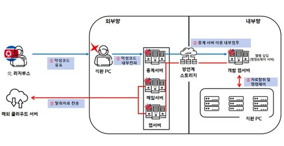 북한 라자루스 해킹 조직 방산 기술 탈취 수법 〈자료제공=경찰청〉