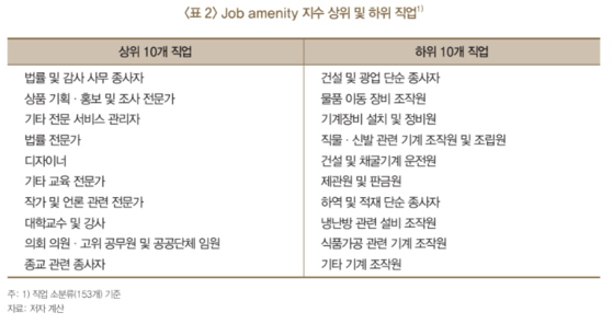한국은행의 '근무여건 지수'에 따른 상위 10개 직업과 하위 10개 직업. 〈사진=한국은행〉