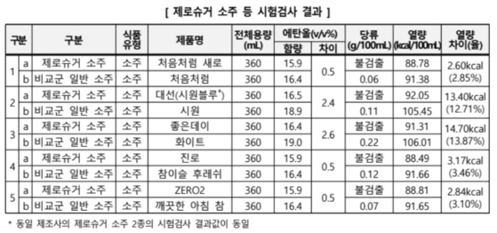 한국소비자원이 국내에서 판매 중인 제로 슈거 소주와 일반 소주 5종을 비교 분석한 결과. 〈자료=한국소비자원〉