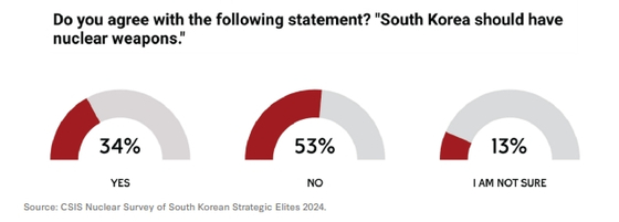 '한국이 자체적으로 핵을 보유해야 한다는 주장'에 동의하는지 여부를 묻는 설문 조사 결과. 