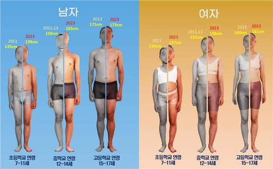 한국인 아동·청소년 평균 키 변화. 〈사진=산업통상자원부 국가기술표준원〉