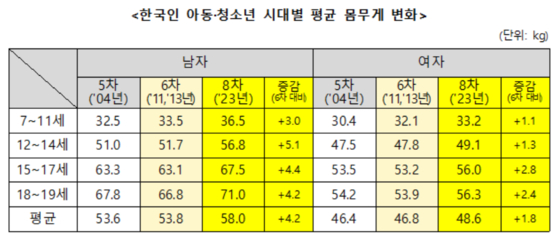한국인 아동·청소년 시대별 평균 몸무게 변화. 〈사진=산업통상자원부 국가기술표준원〉