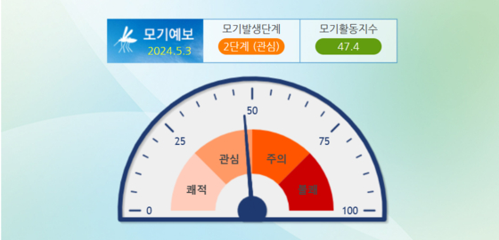 오늘(3일) 서울시의 모기 예보는 '관심' 단계. '주의' 직전까지 왔습니다. 집 안에서 모기를 발견하는 경우는 드물지만, 외부 기온이 낮으면 모기가 쉽게 집 안으로 침입할 수 있는 정도의 상태입니다. 야간에 운동하다 10분 정도 움직임을 멈춘다면 금세 공격을 받을 수 있는 수준입니다. 서울시는 ″정화조의 금이나 틈새를 확인하고, 환기구에 모기망을 설치하는 등의 조치가 필요하다. 주택 옥상의 빗물통에 뚜껑을 설치하는 것도 좋다″라고 당부했습니다.