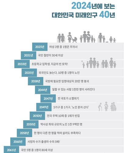 미래인구연표 〈그래픽=한국한반도미래인구연구원〉 