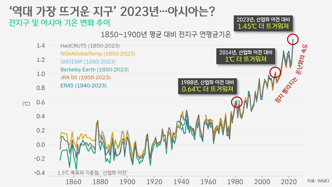 [박상욱의 기후 1.5] 1.5℃ 마지노선 임박…기후변화와 지구행복지수