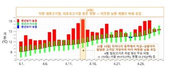 초여름인지 헷갈렸던 4월...26년 만에 역대 평균기온 1위 