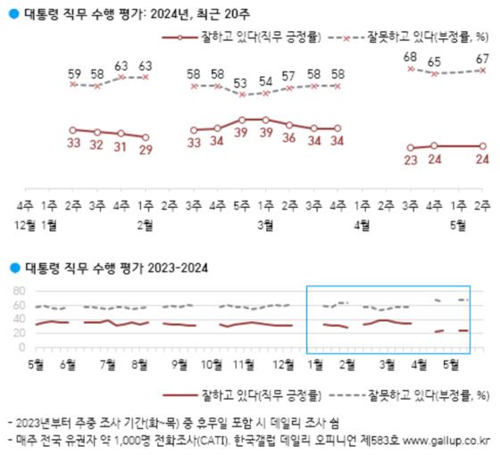 대통령 직무 수행 평가 그래프. 〈사진=한국갤럽〉
